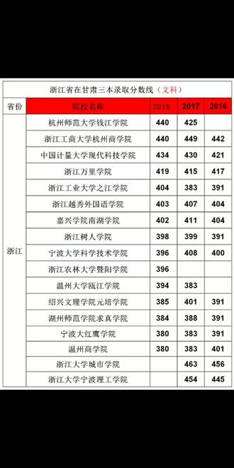 浙江在甘肃三本文科数据