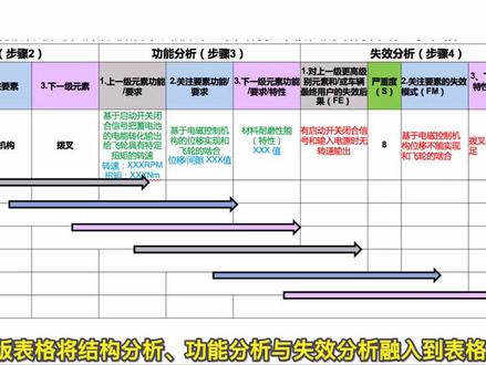 将结构树,功能网,失效网融入到FMEA表格中