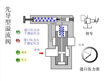 先导型溢流阀工作原理动画#先导型溢流阀 #溢流阀 #先导式溢流阀