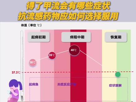 99%以上为甲流!奥司他韦、玛巴洛沙韦怎么用?提醒:不要自行选择抗病毒药物,应及时就医!(来源:央视新闻)