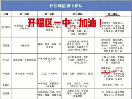 行政区域#开福区#一中 #学区 #