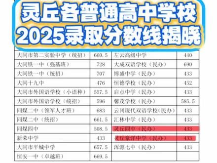 灵丘各普通高中学校2025录取分数线揭晓#中考