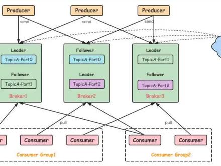 什么是 Kafka?它是用于解决什么问题的?#大数据 #中间件 #Zookeeper #程序员的日常 #一起学习一起进步