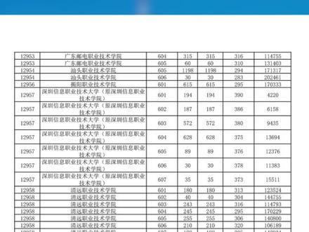 最高398分!2026广东春季高考(学考)投档线全部出炉! #学考 #春季高考 #广东