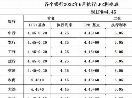 大连贷款利率下调#好房推荐 #房产知识 #带你看房 #我要上热门