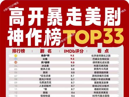 美剧迷速存! 这份「高开暴走剧单」盘好了
从IMDb9.5分神作到小众爆款,部部都是口碑担当,拯救剧荒!🔥
▪️ 「人性寓言」必看
《绝命*师》老师黑化之路,《风*律师》衍生剧天花板,《马男》致郁又致郁。
▪️ 「脑洞烧脑」神作
《人生切割术》打工人震撼,《*黑》德式轮回悬疑,《黑镜》科技寓言至今能打。
▪️ 「口碑担当」入股不亏
《后翼弃兵》大女主爽剧,《星期三》哥特风出圈,《辐射》游戏改编惊喜之作!
从豪门内斗、末世生存到青春疼痛,总有一款击中你。建议收藏,慢慢刷!✅
#美剧推荐 #高分美剧 #经典美剧 #美剧分享 #美剧
你心中“高开疯走”的美剧NO.1是哪部?快来评论区安利!👇