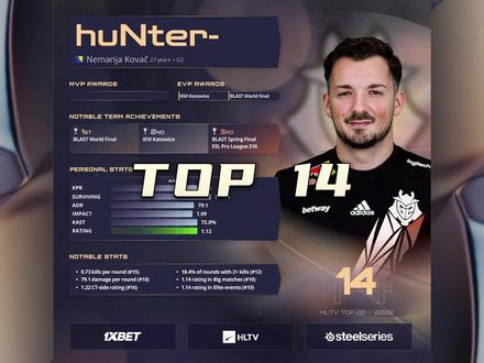 HLTV2022年度排行榜公布!
2022年职业选手排名 T0P 14 : huNter-
##csgo##HLTV#HLTV年度排行榜 #csgo职业选手#TOP14 #huNter #G2