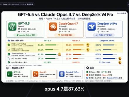 deepseek-v4、gpt-5.5、opus-4.7测评 #AI #大模型 #gpt #claude #deepseek