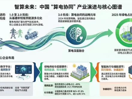 高景气赛道:电力进入第三阶段-算电协同,新阶段新机遇,谁是下一只中G西电?国内7家核心企业解析!#中国西电 #特变电工 #豫能控股 #电力 #科技科普