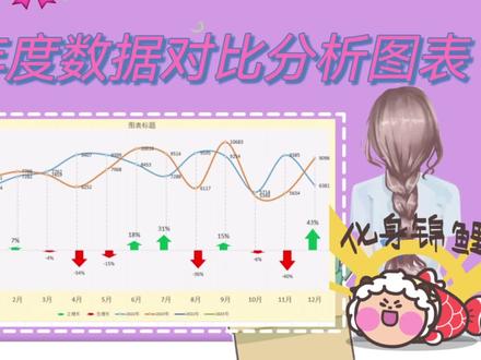 年度数据对比分析图表,增长率,负增长率,折线图引下线,剪头#办公软件技巧 #excel技巧 #office办公技巧