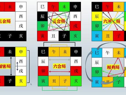一张图看懂十二地支刑冲合害,十二地支三会、三合、六冲、相害、六合、相刑,都在表里!#易学 #传统文化 #每天学习一点点 #创作灵感