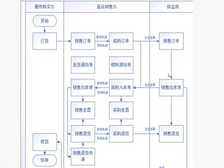 商贸直运别乱做账!金蝶云星辰一张单搞定上下游 重复录单、账实不符、利润算不清?金蝶云星辰直运流程,一张单搞定上下游,自动关联成本利润,业务财务一键打通! #直运销售 #金蝶云星辰