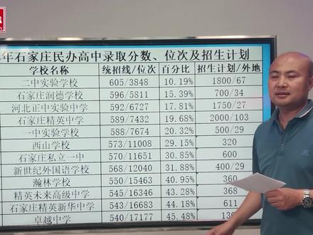 想上石家庄民办高中,多注意这些 #石家庄 #民办高中 #精英中学 #私立一中 #中考