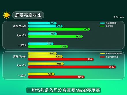 真我Neo8简单上手,屏幕越级,干翻旗舰!! #真我Neo8 #真我 #屏幕 #越级