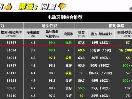 8款电动牙刷测评,有些可是真毁牙啊?!#测评 #电动牙刷