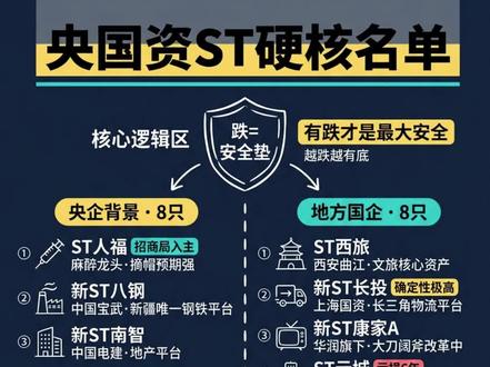 8 只央企背景 ST 股出炉,摘帽预期值得关注.#国资背景 ST 股 #困境反转个股 #央企控股标的 #地方国企潜力股 #股市机会梳理
