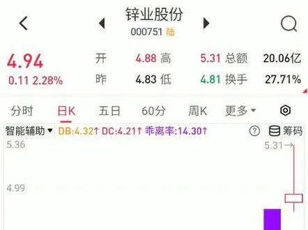 锌业股份:主力虚晃一枪?背后逻辑惊人