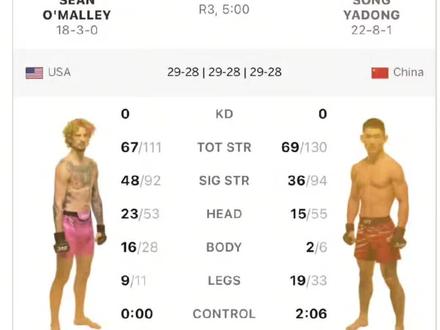 宋亚东输了再接再厉!37岁的大聪明盖奇再次加盟轻量级临时冠军!#宋亚东判定不敌奥马利 #宋亚东#格斗#盖奇