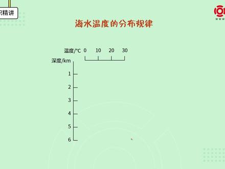 高中地理
第三章 地球上的水 第二节-海水的温度