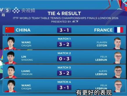 你永远可以相信中国队! 伦敦世乒赛男团半决赛,🇨🇳中国队3-1法国队🇫🇷,晋级男团决赛,决赛将对阵日本队!#伦敦世乒赛 #国乒男团进入决赛 #国乒男团战胜法国队 #王楚钦 #中国男团