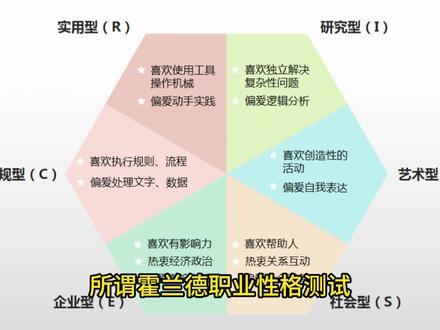 什么是霍兰德职业性格测试? #职业 #职业性格