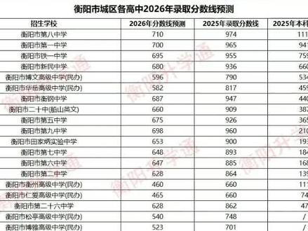 2026衡阳市中考录取分数线预测 #我要上热门 #2026中考 #录取分数线预测与志愿填报 #考试成绩看孩子,志愿填报看家长 #伍老师心灵驿站