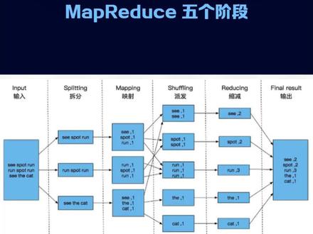MapReduce 五个阶段说明 #大数据 #mapreduce #程序员的日常 #一起学习一起进步