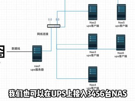 从连接1台NAS到多台NAS我是怎么做到的?#NAS #UPS #科华数据 #好奇