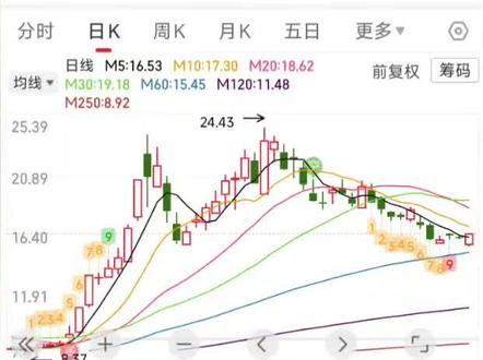 #股票 #股票知识 #蓝色光标#AI应用