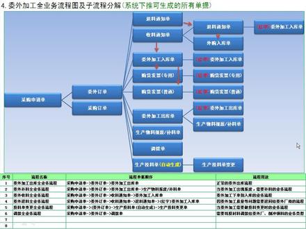 金蝶ERP系统管理软件—委外加工-委外加工出库全流程,让你的管理更轻松。