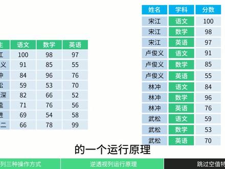 power query基础操作教程——逆透视列 #excel教学 #powerquery数据清洗