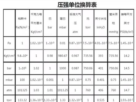 压强单位换算#汽车电路 #发动机 #电路
