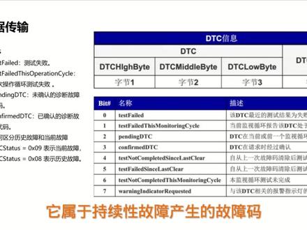 汽车诊断UDS之四——存储数据传输功能单元#汽车电子 #汽车知识 #知识分享 #汽车 #专业的事交给专业的人