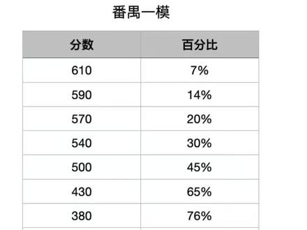番禺区一模一分一段表,2023中考,大家看看自己孩子的位置~#广州教育 #广州dou知道 #2023中考 #广州中考 #中考志愿填报技巧