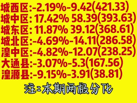 2025西宁GDP 公布之后各县市区反应#术力口 #少女A
