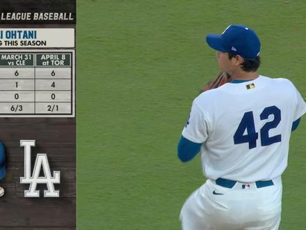 大谷翔平6局10K仅丢1分 赛季第二胜 洛杉矶道奇主场8比2大胜纽约大都会,完成三连胜的同时送给了对手八连败。大谷翔平(Shohei Ohtani)本场比赛罕见“只投不打”,先发6局用95球,仅被打出2支安打失1分,送出10次三振、2次保送,全场制造20次挥空,最快球速来到了100.4英里。他在第五局被MJ·梅伦德斯(MJ Melendez)打出右外野二垒安打,中断了个人连续33局无失分纪录,但仍以统治级表现拿下赛季第二胜。#棒球 #体育 #MLB #大谷翔平 #洛杉矶道奇