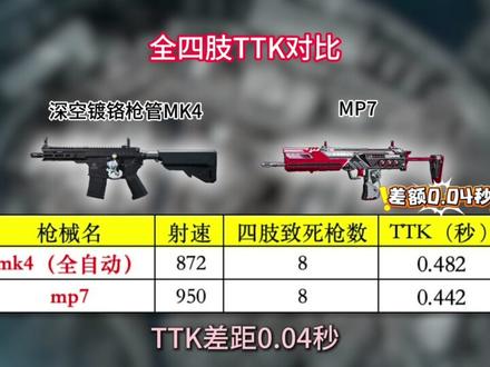 三角洲行动,性价比的天花板!MK4解析+改法推荐! #三角洲s8蝶变时刻新赛季 #三角洲行动 #三角洲行动欢乐剧场 #三角洲行动攻略 #我要成为三角洲高手
三角洲手游端游通用,觉得不错的话点个赞吧,感谢支持🙏
优点:射程在冲锋枪里高,射速高,配件便宜,子弹超级便宜四弹1300/发。半改带镭射25W,满改仅需36W!
缺点:在极致的性价比面前,没有缺点!
半改带镭射(25W):MK4冲锋枪-烽火地带-6JG90D0051JSU4DE03TJ7
满改(36W):MK4冲锋枪-烽火地带-6JG90EC051JSU4DE03TJ7
黑屋局,mk4全自动详解 ,mp7,六套。 无名单三,大坝的鬼!三角洲手游