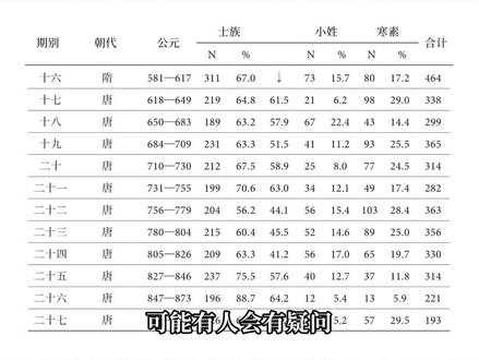 唐朝考中科举的人里最多的就是士族子弟,唐朝科举出身的官员里士族占了69% #士族 #唐朝 #科举