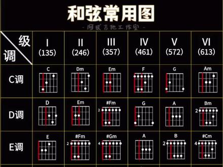 新手常用的吉他和弦图