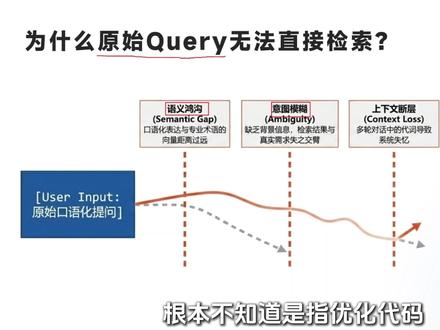 RAG系统中的Query改写技术全解析,8分钟带你搞懂! #人工智能 #大模型 #AI大模型 #RAG #大模型学习