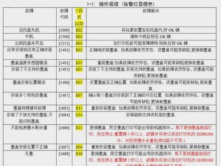 佳能喷墨打印机报错代码表及解决方法