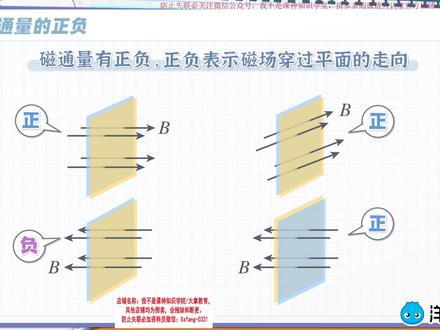 趣味物理必修3 13-22.《磁通量(下)》