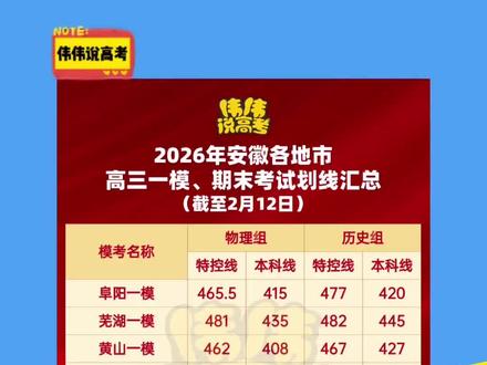 【重磅】合肥一模平均分出炉!安徽各地市一模划线汇总,哪个城市最难?#伟伟说高考 #合肥一模 #一模