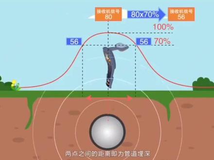 #管道检测 地下管线探测仪操作使用