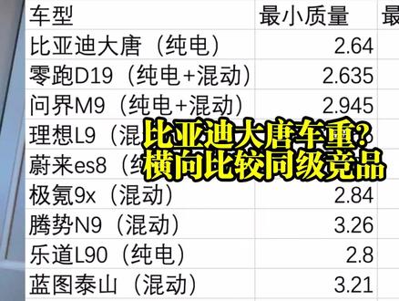 比亚迪大唐车重?横向比较同级竞品的重量 #比亚迪大唐
