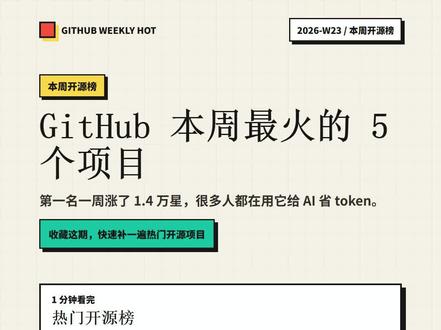 GitHub本周最火的5个项目 GitHub 本周最火的 5 个项目
headroom
把长日志、文件和工具输出压短,再交给 AI。
markitdown
把 PDF、Office 文档变成 AI 更容易读的 Markdown。
last30days-skill
帮你跨平台整理最近 30 天的信息。
Open-LLM-VTuber
本地语音、LLM 和 Live2D 互动。
Agent-Reach
让 AI 助手连接更多外部平台。
#GitHub #开源项目 #AI工具 #程序员 #每周热门