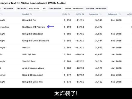 中国视频模型SkyReels V4异军突起登顶全球榜单! 视频大模型黑马SkyReels V4异军突起,冲进Artificial Analysis榜单全球第2名#AI #视频模型 #文生视频