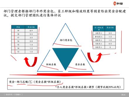 年终奖系列之四-华为员工奖金分配 #年终奖 #华为