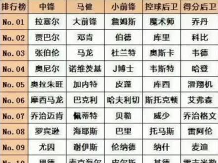 NBA各位置的球员排行榜#nba吐槽大会