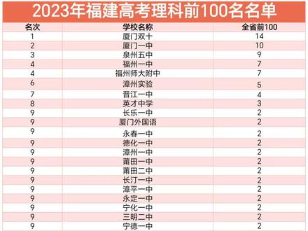 2023年福建高考理科前100名名单,来看看哪些才是你心目中的名校!有你的母校吗?厦门泉州和福州占70%啦!其他地市要加油啊#高考成绩 #教育 #志愿填报 #高中 #祝愿所有考生金榜题名